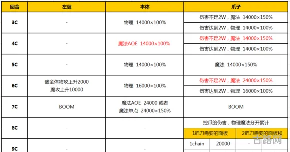 乖离性百万亚瑟王复刻强化神圣奇美拉打法攻略