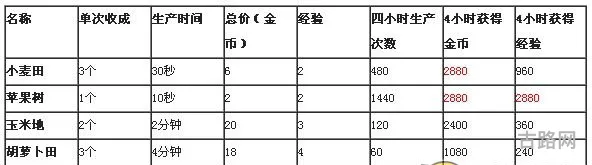 农场小镇之乡村度假快速获得金币的方法