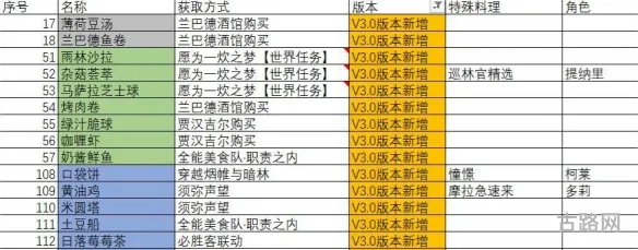 原神3.0新增食谱有哪些(饥荒旧神归来新食谱)