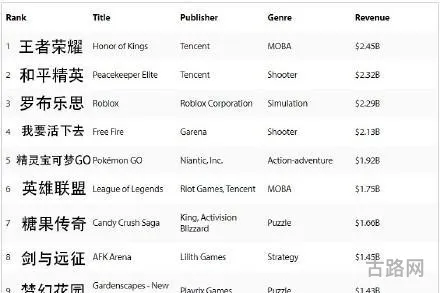 2022端游营收排行榜(pc端网游排行榜前十名)